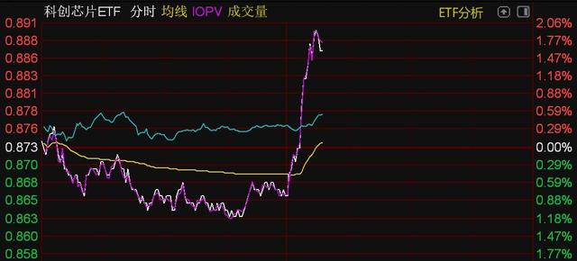芯片概念股午后走強，半導體設備、芯片、科創芯片等ETF直線拉升(圖3)